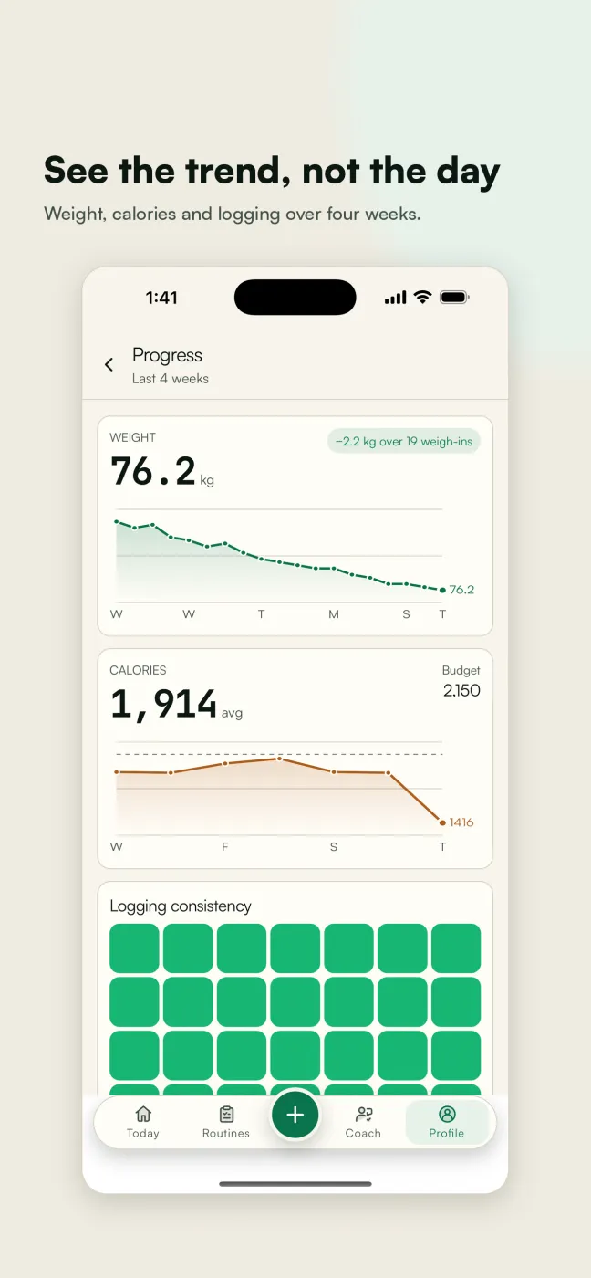 The Progress screen with four weeks of weight and calorie trends and logging consistency.