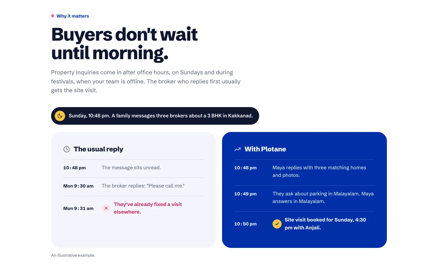 Side-by-side timeline: a broker who replies the next morning, and Plotane, which replies in Malayalam and books the visit within two minutes.