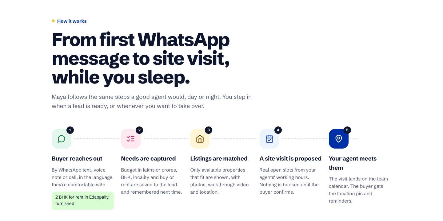 The five steps Maya follows, from a buyer's first WhatsApp message to an agent meeting them at the property.